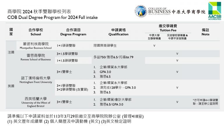 Read more about the article 2024商學院秋季雙連學校申請至3/29止